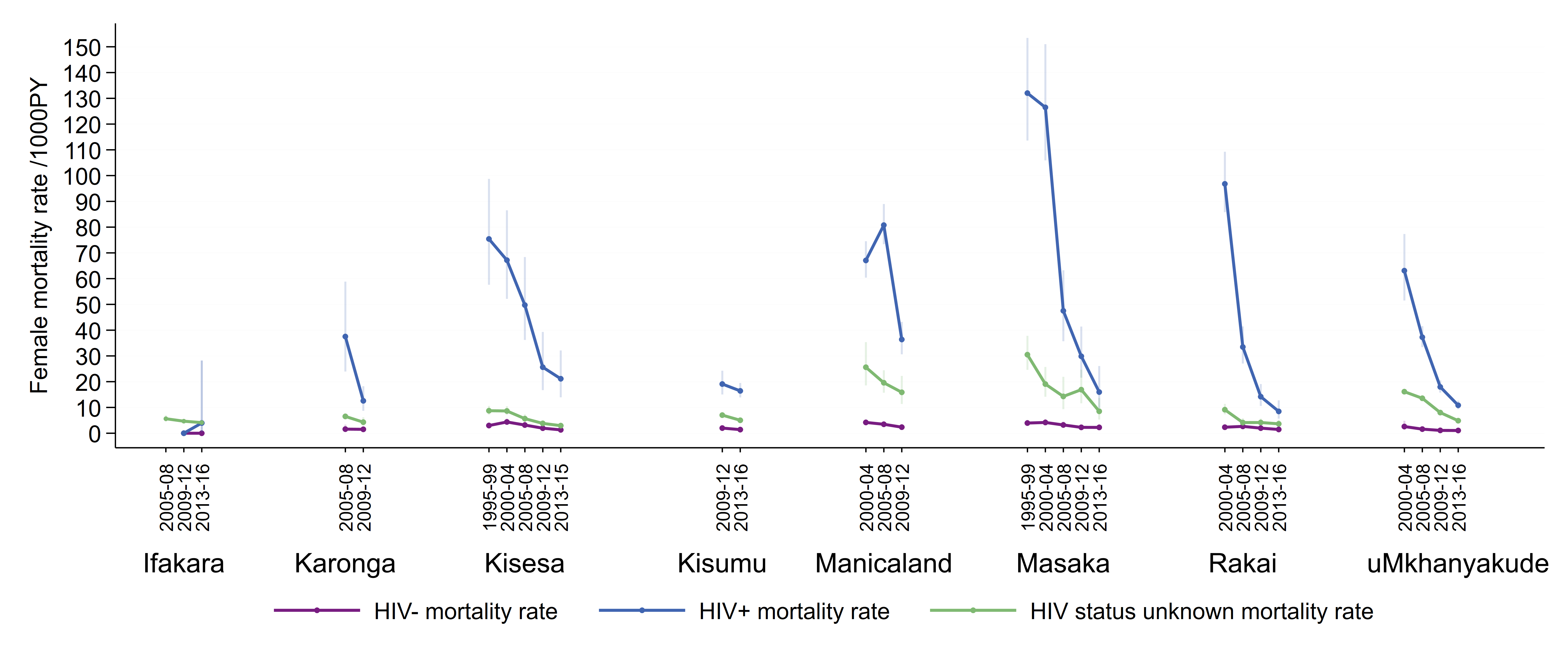 Graph by study and year grouping showing mortality rates by HIV status. Mortality is much higher among people living with HIV but falls steeply between 2000-04 and 2013-16